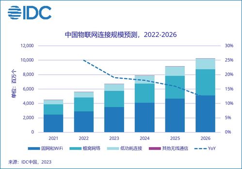 2026年中國(guó)物聯(lián)網(wǎng)連接規(guī)模或超百億，物聯(lián)網(wǎng)技術(shù)研發(fā)迎新機(jī)遇